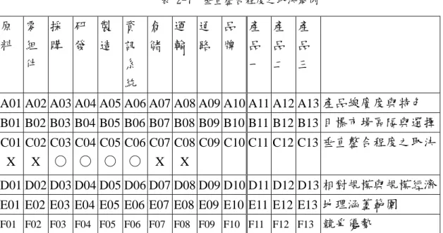 表 2-7    垂直整合程度之取決舉例  原 料  零組 件  採 購  研 發  製 造  資訊系 統  倉 儲  運 輸  通 路  品 牌  產品 一  產品 二  產品 三 