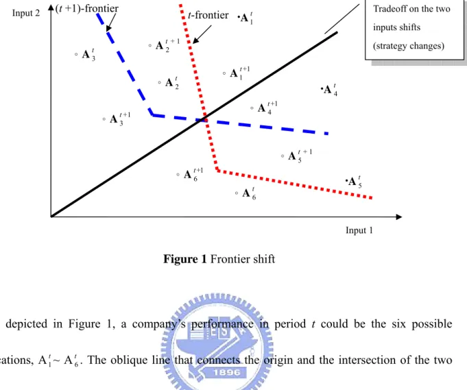 Figure 1 Frontier shift 