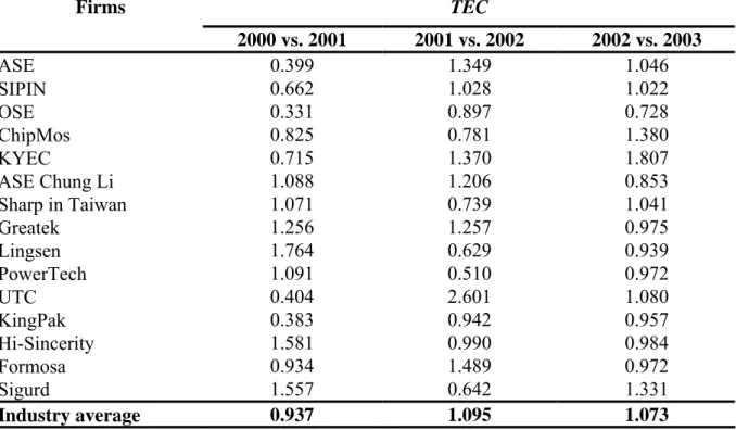 Table 7 Technical efficiency change 