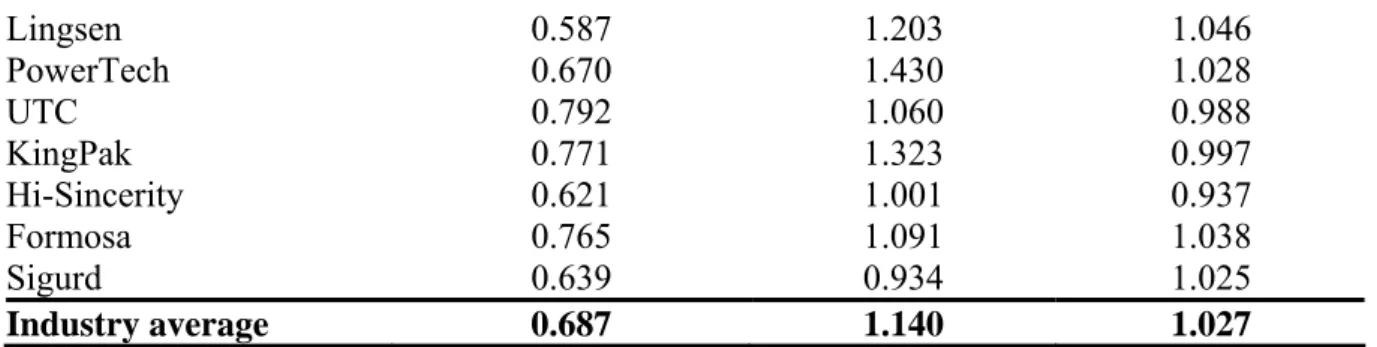Table 8 reports the Malmquist frontier shift component. It can be seen that on average,  the industry technology frontier declines 31.3% from 2000 to 2001, improves 23.8% from  2001 to 2002, and improves 2.3% from 2002 to 2003