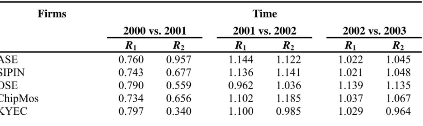Table 9 reports the component shifts in technical frontier. We can see that no firms show  a cross-frontier shift from 2000 to 2001, corresponding with the fact that no one shows a  positive frontier shift in Table 8