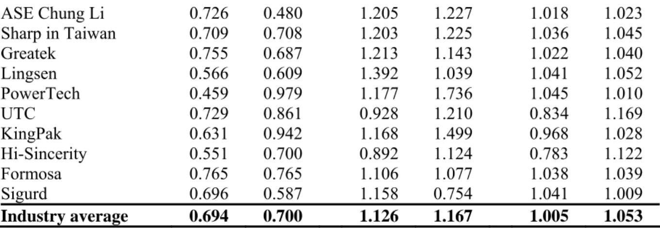 Table 10 Malmquist productivity 