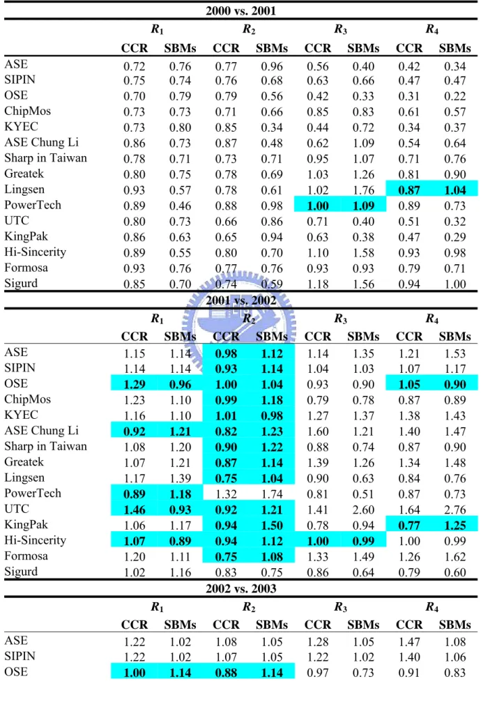 Table 11 Detailed Malmquist productivity change information  2000 vs. 2001  R 1 R 2 R 3 R 4     CCR SBMs CCR SBMs CCR SBMs  CCR SBMs ASE  0.72  0.76 0.77 0.96 0.56 0.40  0.42  0.34 SIPIN  0.75  0.74 0.76 0.68 0.63 0.66  0.47  0.47 OSE  0.70  0.79 0.79 0.56