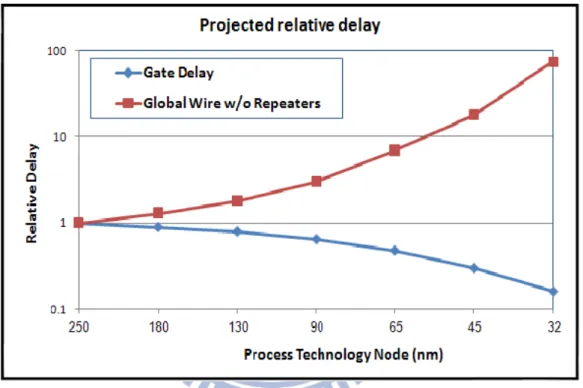 圖 3-1: Metal 1 Wire Delay vs Gate Delay (資料來源：ITRS 2005) 