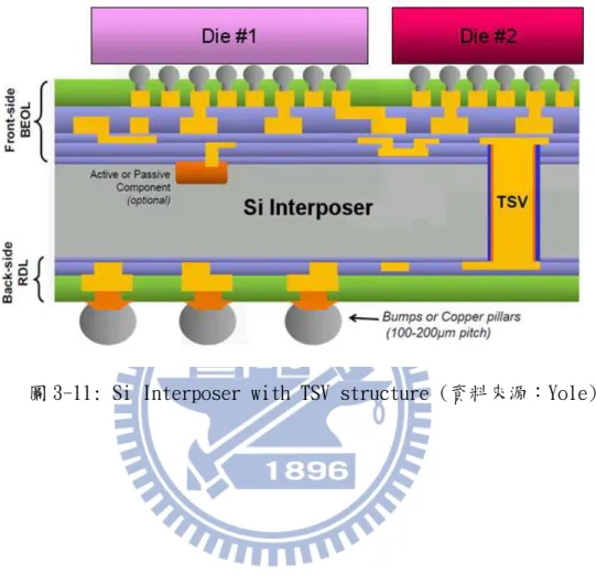 圖 3-11: Si Interposer with TSV structure (資料來源：Yole) 