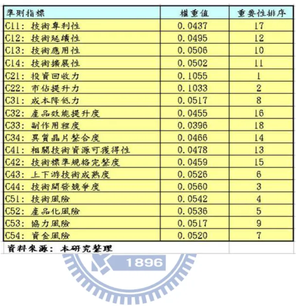 表 5-4:各準則整體重要性程度(權重值)及排序 