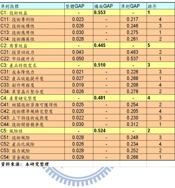 表 5-5: 3D IC 產業整體績效 GAP 指標 