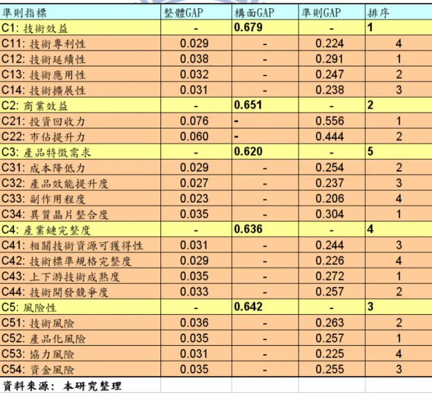 表 5-9: Si Interposer 技術整體績效 GAP 指標 
