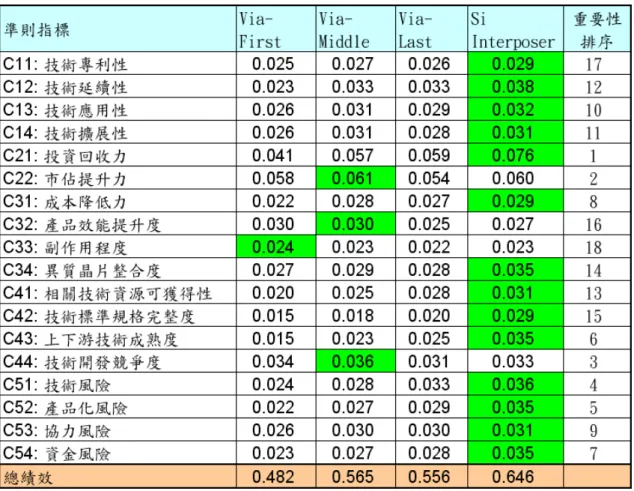 表 5-10:3D IC 技術整體績效 