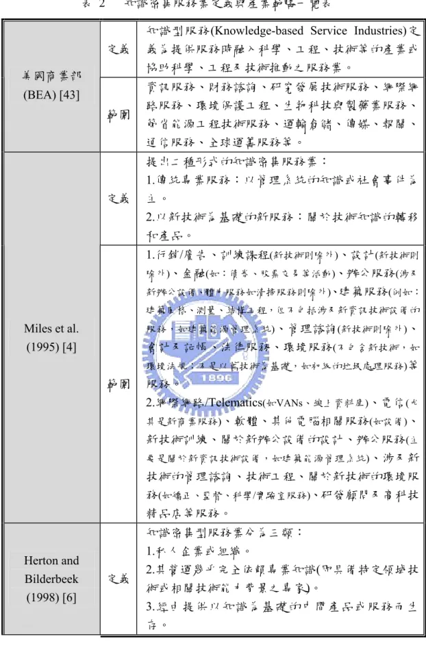 表 2   知識密集服務業定義與產業範疇一覽表 