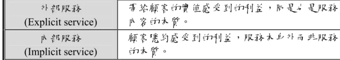表 5   Kellogg and Nie 的服務內容分類 