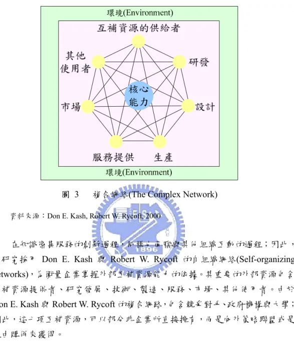 圖 3   複合網絡(The Complex Network) 