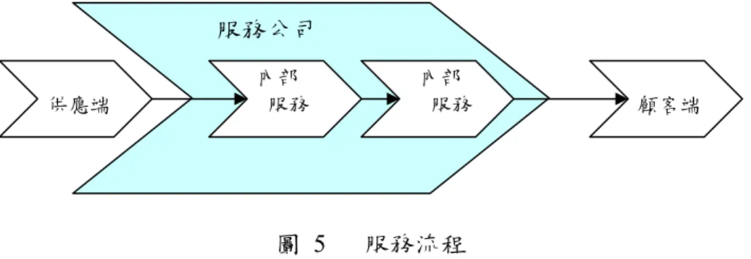圖 5   服務流程 
