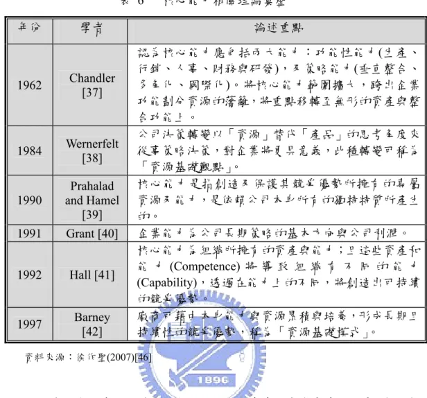 表 6   核心能力相關理論彙整  年份  學者  論述重點  1962  Chandler  [37]  認為核心能力應包括兩大能力：功能性能力(生產、行銷、人事、財務與研發)，及策略能力(垂直整合、多角化、國際化)。將核心能力範圍擴大，跨出企業 功能劃分資源的藩籬，將重點移轉至無形的資產與整 合功能上。  1984  Wernerfelt  [38]  公司決策轉變以「資源」替代「產品」的思考角度來從事策略決策，對企業將更具意義，此種轉變可稱為 「資源基礎觀點」 。  1990  Prahalad  a