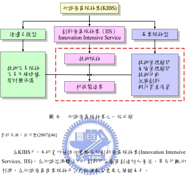 圖 6   知識密集服務業之一般分類      資料來源：徐作聖(2007)[46]          在KIBS中，本研究所強調的重點在於創新密集服務業(Innovation Intensive  Services, IIS)。在知識經濟體系中，創新可為廠商創造附加價值，帶來可觀的 利潤，在知識密集商業服務平台中扮演最為重要之關鍵角色。          對於發展中的高科技產業而言，創新密集服務業之目的在於發展新興科技 之技術能量，知識的強化、擴散與整合；對於應用廣泛、具潛力性的新興科技 尤其關鍵，其具有