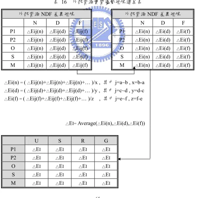 表 16  外部資源實質優勢矩陣運算表 
