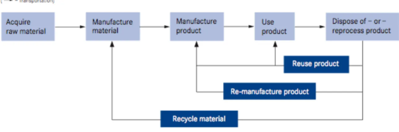 Figure 2: Life Cycle of a Product 