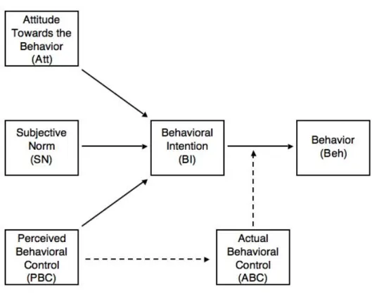 Figure 3: Graphical Representation of the Theory of Planned Behavior 
