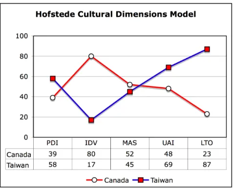 Figure 4: Hofstede Cultural Dimensions for Canada and Taiwan 