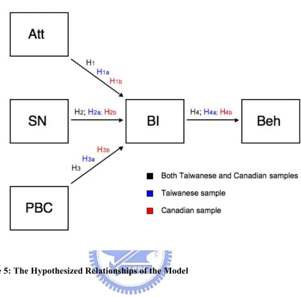 Figure 5: The Hypothesized Relationships of the Model 
