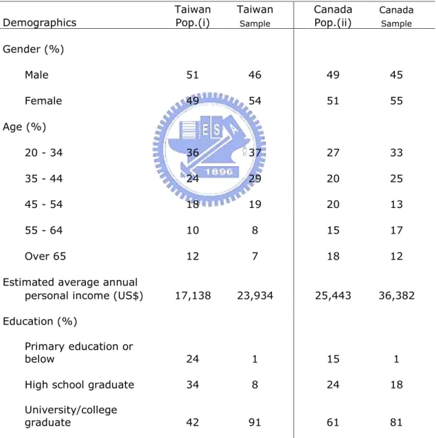 Table 1: A Comparison of the Demographic Characteristics Between the  Taiwanese and Canadian Populations and Samples 