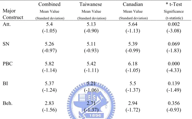 Table 2: Descriptive Statistics of the Major Constructs 