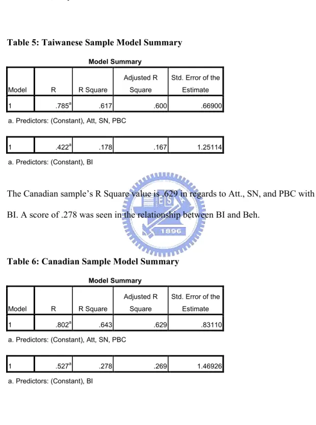 Table 5 shows the R Square value for the Taiwanese sample. The relationship  between Att., SN, and PBC with BI has a value of .617 and the relationship between  BI and Beh., only scores .178