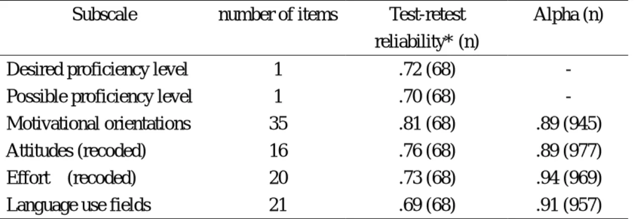 Table 1. Lengths and reliability coefficients of the subscales.  Subscale  number of items Test-retest 
