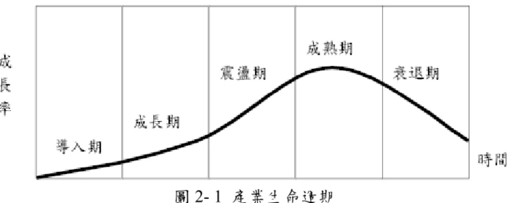 圖 2- 1  產業生命週期 