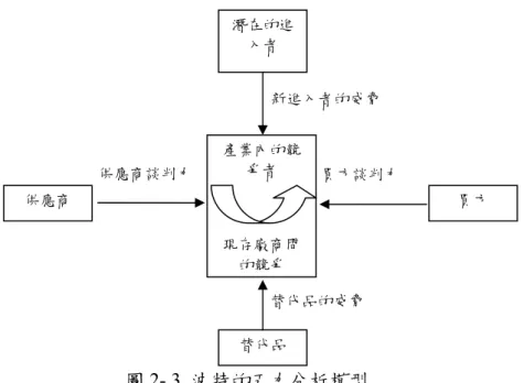 圖 2- 3  波特的五力分析模型 