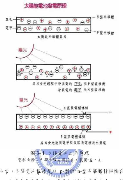 圖 3- 1  太陽電池工作原理  資料來源：中華太陽能聯誼會，製圖:查丁壬  簡單而言，太陽電池構造是以 p-型與 n-型半導體材料接合形成電池的 正極與負極。太陽光電發電原理－當陽光照射太陽電池時，入射陽光的能量 會使半導體材料內的正、負電荷分離(產生電子-電洞對)。正電荷-電洞(Hole)、 負電荷-電子(Electron)會分別往正(p-型)、負(n-型)極方向移動並且聚集。正、 負極接上負載時，將會形成電流，可以對負載作功(燈泡會亮、馬達會轉)。 如圖 3-2 所示。 