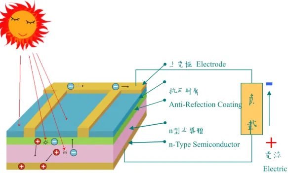 圖 3- 2 太陽電池構造及發電原理  目前傳統標準型矽晶太陽電池的製造流程如圖 3-3 所示，其製程與半導體製 程及 TFT-LCD 製程類似，如圖 3-4 及 3-5 所示，三個產業的產業特性比較如表 3-1 所示；而太陽電池製程相對於半導體或 TFT-LCD 製程顯得較簡單，而其模 組製程與 TFT-LCD、LED 及資訊電子多有某種程度的類似。  圖 3- 3  傳統標準型太陽電池製程  負 載 上電極 Electrode 抗反射層 Anti-Refection Coating n型半導體 n-Ty