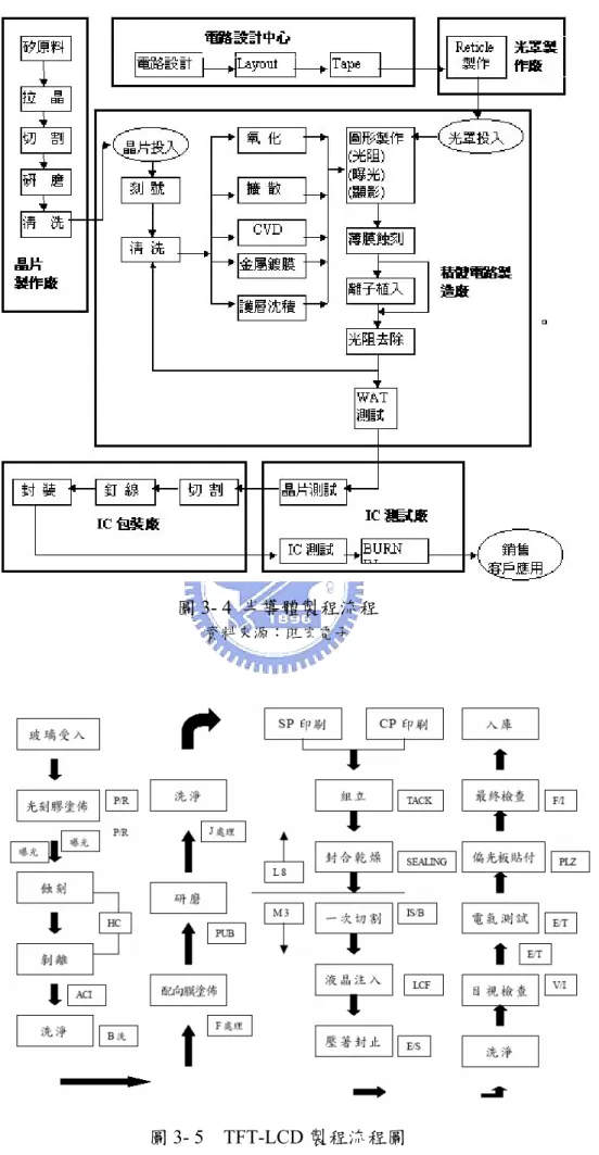 圖 3- 4  半導體製程流程 