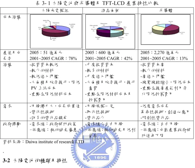 表 3- 1 太陽電池與半導體及 TFT-LCD 產業特性比較  太陽光電模組  液晶面板  半導體  成本結構  Assembly&amp; Others 34%DepreciationGlass4%7%Surface film5%EVA 5% Si Wafer 45% Glass7% Polarizer9%Color Filter18%Backlight24%Assembly&amp;Others16%Driver IC4%Other materials6%Depreciation16% Materia