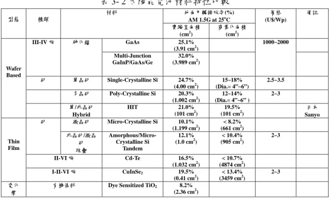 表 3- 2 太陽能電池材料特性比較  地面用轉換效率(%)  AM 1.5G at 25 o C型態 種類 材料  實驗室面積 (cm 2 ) 商業化面積(cm2) 價格  (U$/Wp) 備註 GaAs 25.1%   (3.91 cm 2 )III-IV 族砷化鎵 Multi-Junction  GaInP/GaAs/Ge 32.0%  (3.989 cm2 )  1000~2000  矽 單晶矽 Single-Crystalline Si 24.7%   (4.00 cm 2 ) 15~18%  (