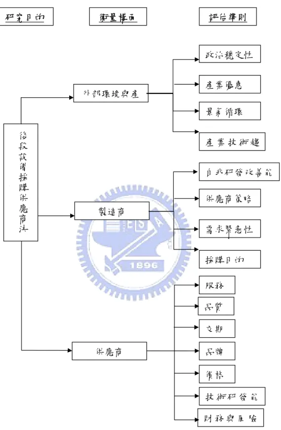 圖 4.3  後段設備採購供應商決策要素評估層級架構 研究目的 衡量構面  評估準則 製造商 外部環境與產供應商 後段設備採購供應商決策 政治穩定性 產業優惠 景氣循環  產 業 技 術 趨 自我研發改善能供應商策略 需求緊急性採購目的 服務 技 術 研 發 能交期 財 務 與 風 險品質 價格 品牌 