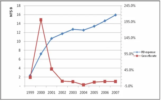 圖 5.2  1999-2008  台積電研發費用與成長率 