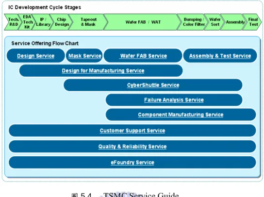 圖 5.4  TSMC Service Guide 身為專業積體電路製造服務業的創始者與領導者，台積電雖較封測廠 晚跨入該領域之設備採購與評選，但挾其前段設備大量採購之經驗，很快 複製一套後段設備評選決策流程如圖 5.5。  圖 5.5  TSMC 設備評選決策流程 設備需求 新設備新設備評估 既有設備評估 新設備評選審出現 New source  評估  依年度價格下單依交期、價格整體評估結果下訂單 Y NY通過審查 N合格量產設備名Y單一應商Y N N
