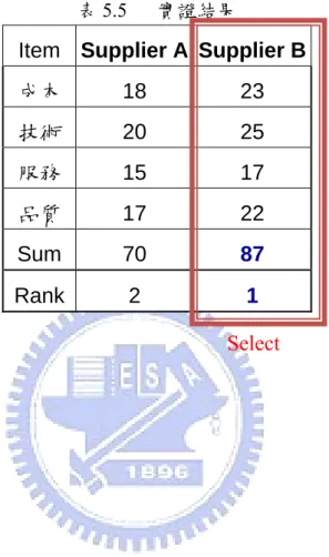 表 5.5  實證結果 
