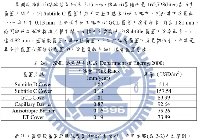 表 2-1    SNL 試驗結果(U.S. Department of Energy, 2000)  覆蓋系統  下滲量  Flux Rates  (mm/year)  單價（USD/m 2 ）  Subtitle D Cover  4.82  51.4  Subtitle C Cover  0.13  157.54  GCL Cover  1.81  89.99  Capillary Barrier  0.87  92.64  Anisotropic Barrier  0.16  75.26  ET C