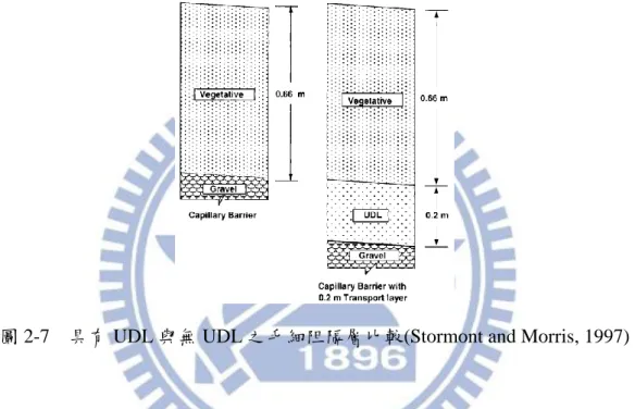 圖 2-7    具有 UDL 與無 UDL 之毛細阻隔層比較(Stormont and Morris, 1997) 
