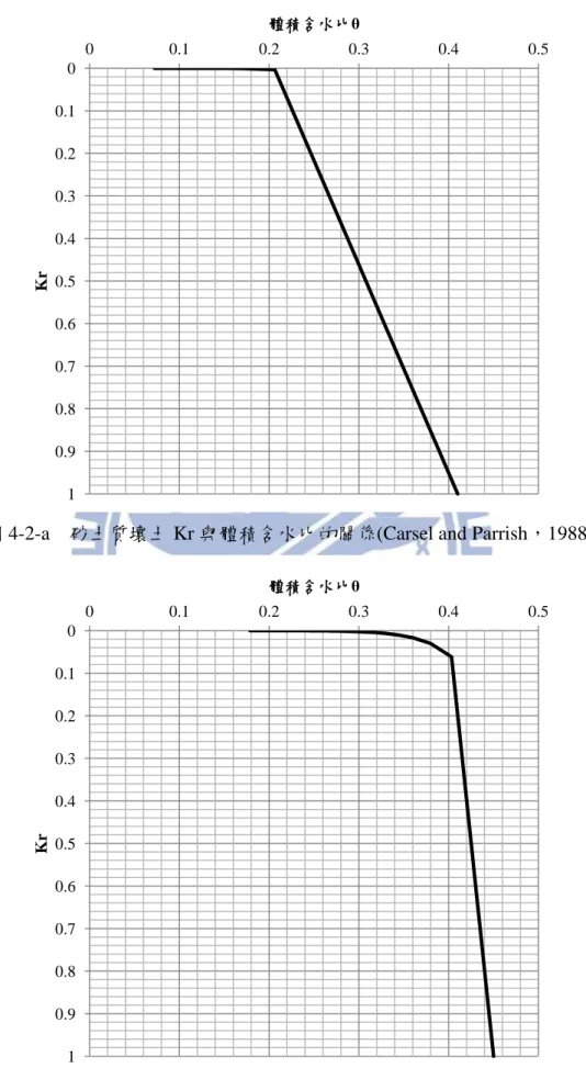 圖 4-2-a    砂土質壤土 Kr 與體積含水比的關係(Carsel and Parrish，1988) 