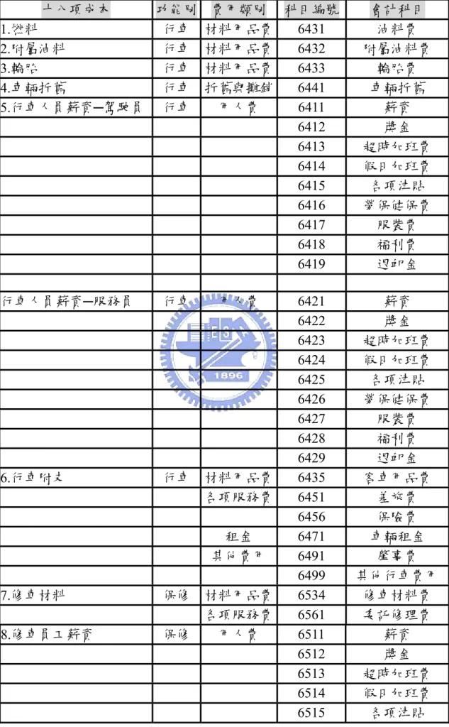 表 2-4  十八項成本與一百二十四項會計科目對照表  十八項成本  功能別 費用類別  科目編號 會計科目  1.燃料  行車  材料用品費 6431  油料費  2.附屬油料  行車  材料用品費 6432  附屬油料費  3.輪胎  行車  材料用品費 6433  輪胎費  4.車輛折舊  行車  折舊與攤銷 6441  車輛折舊  5.行車人員薪資─駕駛員  行車  用人費  6411  薪資     6412 獎金     6413  超時加班費     6414 假日加班費     6415  
