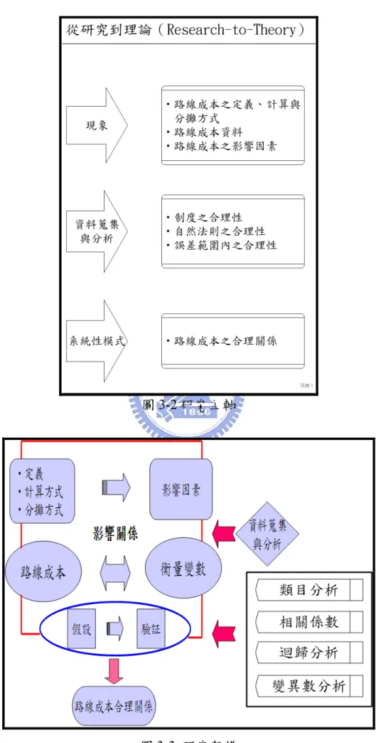 圖 3-2 研究主軸 