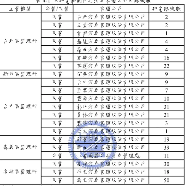 表 4-1  本研究範圍內之汽車客運公司及路線數  主管機關  公營/民營  客運公司  研究路線數 民營  台北汽車客運股份有限公司 2  民營  三重汽車客運股份有限公司 2  民營 首都汽車客運股份有限公司 1  民營  基隆汽車客運股份有限公司 4  民營 指南汽車客運股份有限公司 4  民營 宜興汽車客運股份有限公司 16 台北區監理所  民營 花蓮汽車客運股份有限公司 22  新竹區監理所  民營  苗栗汽車客運股份有限公司 9  民營 台中汽車客運股份有限公司 9  民營  巨業汽車客運股份有