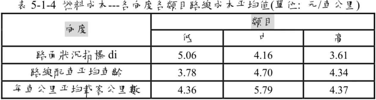 表 5-1-4  燃料成本---各向度各類目路線成本平均值(單位:  元/車公里)  向度  類目  低  中  高  路面狀況指標 di  5.06  4.16  3.61  路線配車平均車齡  3.78  4.70  4.34  每車公里平均載客公里數  4.36  5.79  4.37  根據表 5-1-3 與表 5-1-4，本研究將假設驗証結果歸納如下:  (1)  表 5-1-4 顯示，路面狀況指標 di 愈高，燃料成本愈低，與原研究假設 不符。再觀察表 5-4，相同車齡及載客公里下不同 di 之