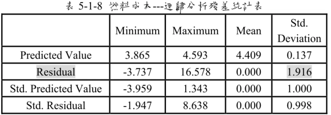 表 5-1-8  燃料成本---迴歸分析殘差統計表 