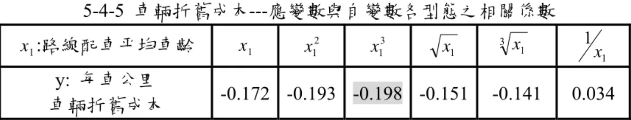 表 5-4-4  車輛折舊成本---各向度各類目之路線成本平均值(單位:  元/車公里)  向度  類目  低  中  高  公司規模變數  2.7639  1.8612  2.8888  路線配車平均車齡  3.7474  1.6965  2.0699  根據表 5-4-8 與表 5-4-9，本研究將假設驗証結果歸納如下:  (1)  表 5-4-4 顯示，公司規模愈大，車輛折舊成本無明顯正向或負向關係。 再觀察表 5-4-3，相同路線配車平均車齡下不同公司規模特性之車輛折 舊成本變化，如(4.2358，