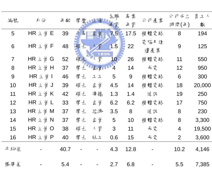 表 3- 1 訪談對象基本資料  編號  身份  年齡  學歷 主修 在職 年資 專業年資 公司產業  公司成立 時間(年)  員工人數  1  HR 非主管 A  36  碩士 企管 4.5 7.5 積體電路  9 152  2  HR 非主管 B  28  碩士 人資 0.5 0.5 積體電路  12 510  3  HR 非主管 C  33  學士 化工 0.5 9 積體電路  11 192  4  HR 非主管 D  33  學士 公行 4.9 9.9 積體電路  9 87  平均值  - 32.5