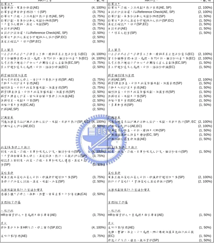 表 4- 13  人力資源的工作-不同利害關係人觀點  HR非主管 人數, % HR的客戶 人數, % 招募任用 招募任用 履歷尋找、蒐集和篩選(AE) (4, 100%) 招募任用流程、系統規劃及執行管理(AE, SP) (2, 100%) 招募管道開發與管理/找人才(SP) (3, 75%) 面談或訪談候選人/做Reference Check(AE, SP) (2, 100%) 招募任用流程、系統規劃及執行管理(AE, SP) (3, 75%) 招募計劃、專案和活動之規劃和辦理(SP) (1, 50%)